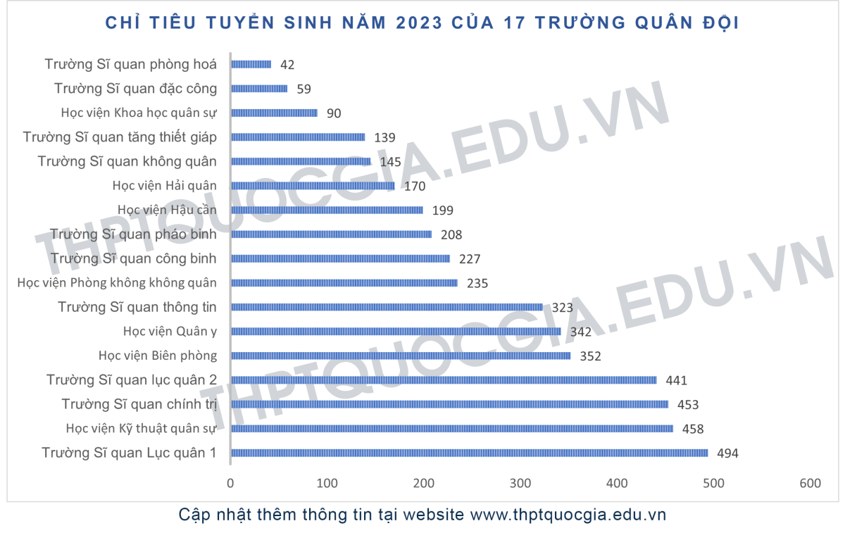 Chỉ tiêu tuyển sinh năm 2023 của 17 trường Quân đội