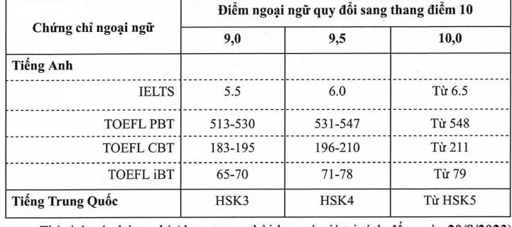 Bảng quy đổi chứng chỉ ngoại ngữ quốc tế của trường ĐH Mở Hà Nội