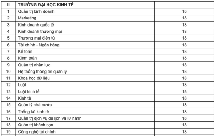 Diem san xet tuyen Dai hoc Kinh te - DH Da Nang nam 2023