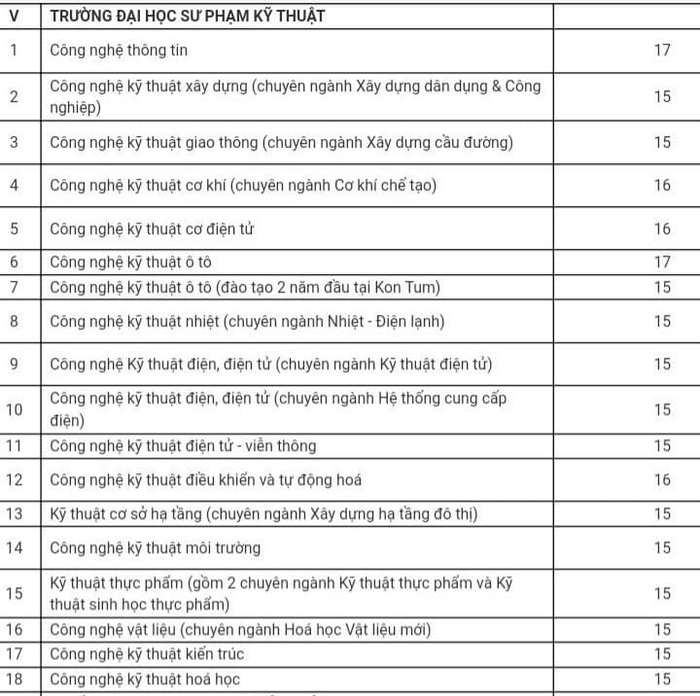 Dai hoc Su pham Ky thuat - DH Da Nang cong bo diem san xet tuyen 2023