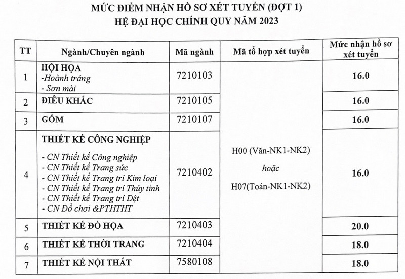 Diem san xet tuyen Dai hoc My thuat cong nghiep nam 2023