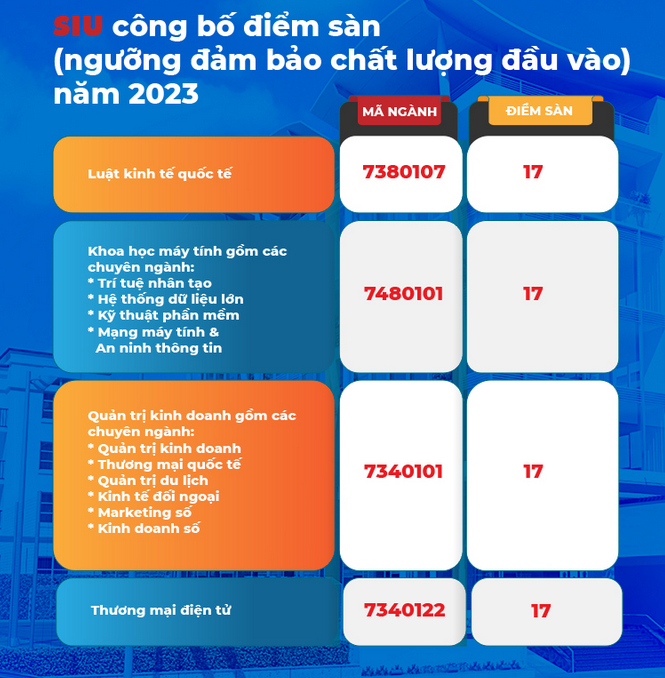 Diem san xet tuyen Dai hoc Quoc te Sai Gon 2023