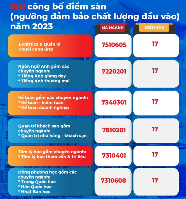 Diem san xet tuyen Dai hoc Quoc te Sai Gon 2023
