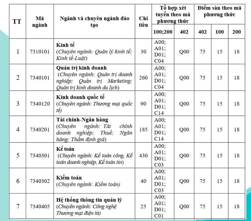 Diem nhan ho so xet tuyen Dai hoc Tai chinh quan tri kinh doanh 2023
