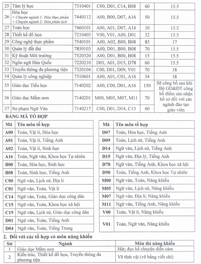 Dai hoc Thu Dau Mot cong bo diem san xet tuyen 2023
