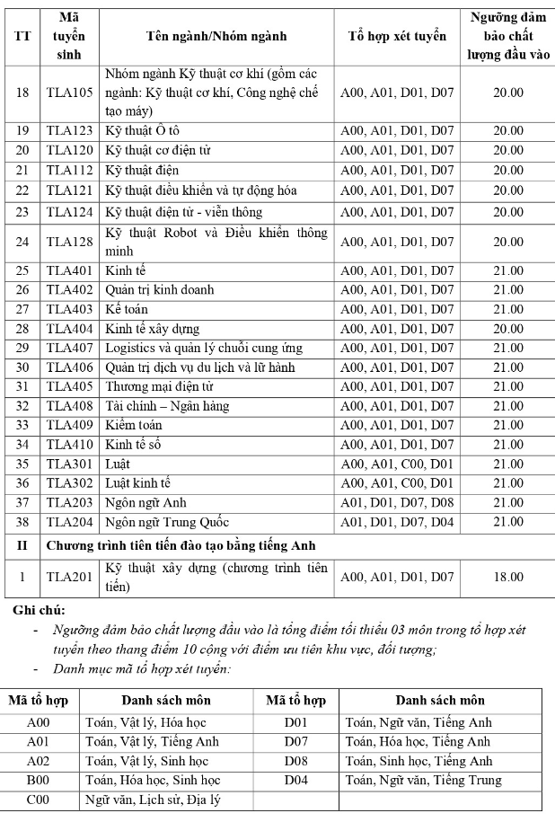 Diem san xet tuyen Dai hoc Thuy Loi nam 2023