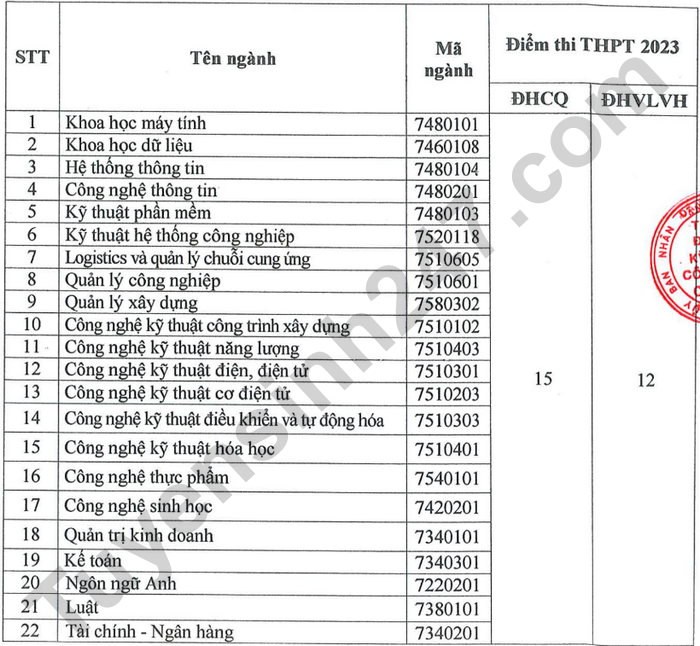 Diem san xet tuyen Dai hoc Ky thuat Cong nghe Can Tho 2023