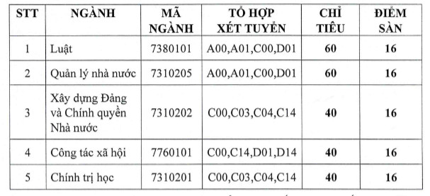 Diem san xet tuyen Hoc vien Can bo TPHCM 2023