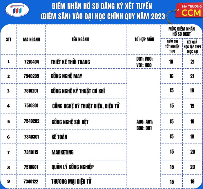 Diem san xet tuyen Dai hoc Cong nghiep det may Ha Noi 2023