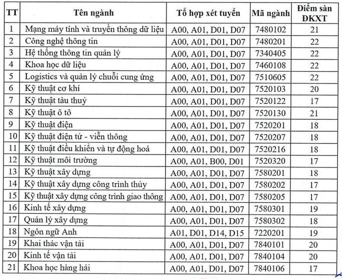 Dai hoc Giao thong van tai TPHCM cong bo diem san xet tuyen 2023