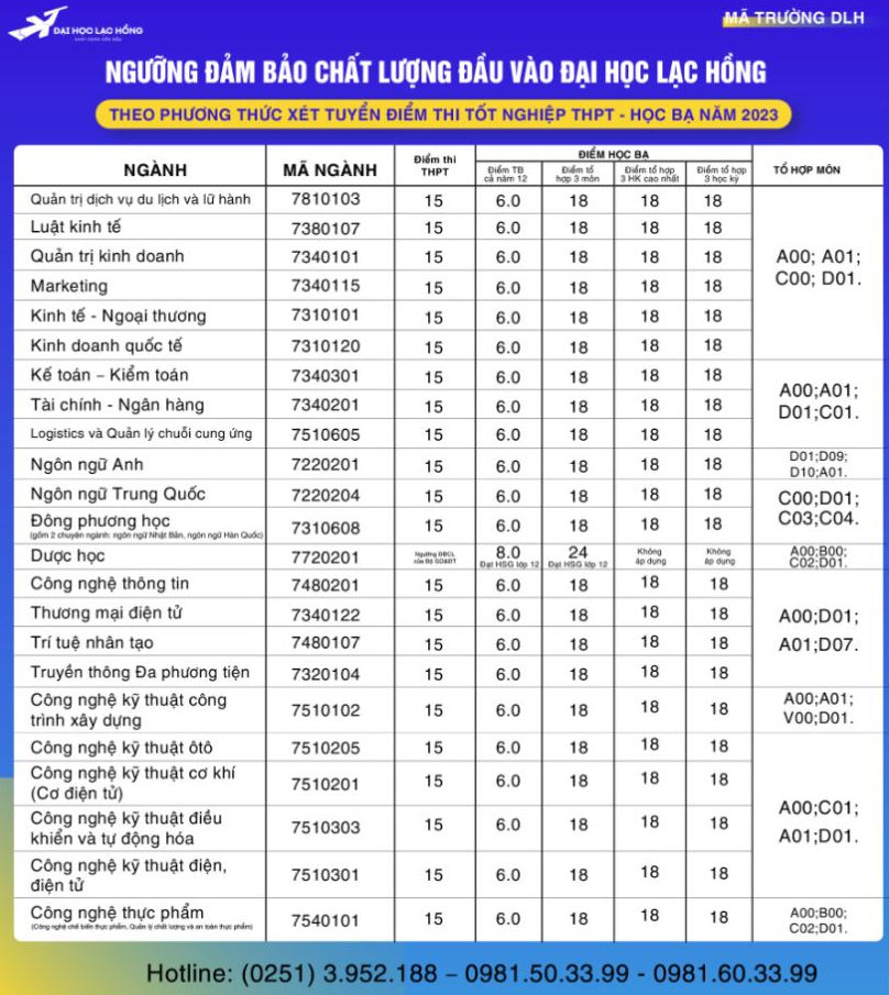 Diem san xet tuyen Dai hoc Lac Hong nam 2023