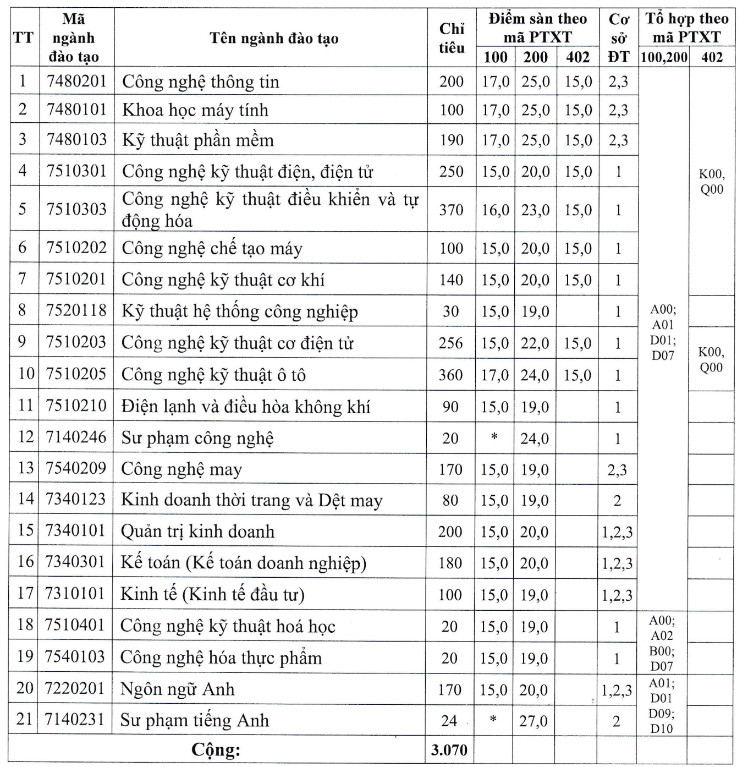 Diem san xet tuyen Dai hoc Su pham ky thuat Hung Yen 2023
