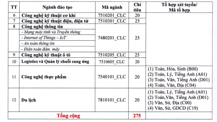 Diem san xet tuyen Dai hoc Su pham Ky thuat Vinh Long 2023