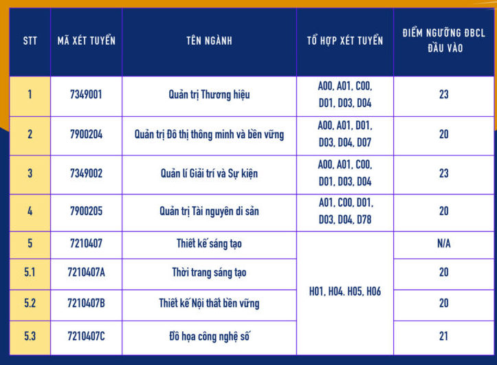 Diem xet tuyen Khoa cac Khoa hoc lien nganh - DHQGHN 2023