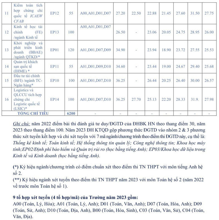 Diem san Dai hoc Kinh te quoc dan nam 2023