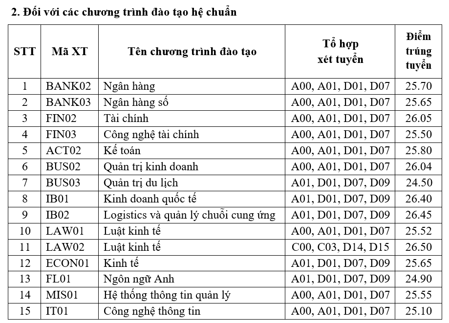 Điểm chuẩn 2023 HV Ngân hàng