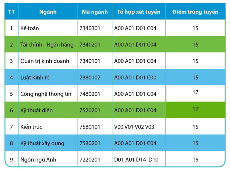 Diem chuan trung tuyen nam 2023 Dai hoc Chu Van An