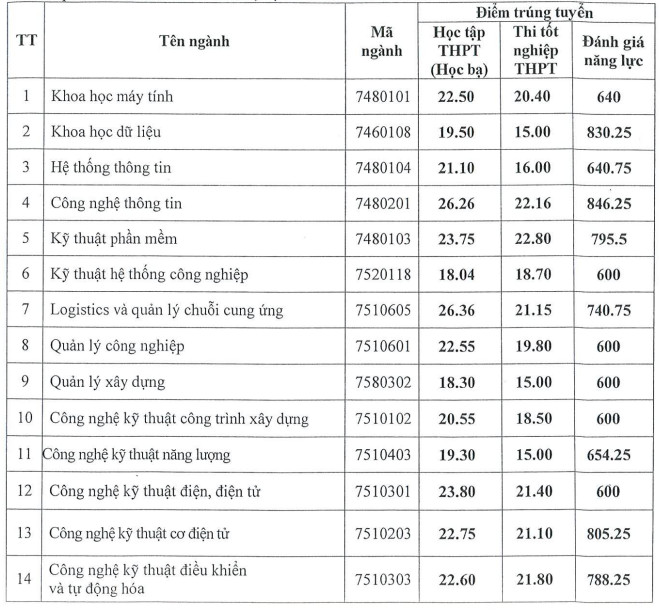 Diem chuan Dai hoc Ky thuat cong nghe Can Tho 2023