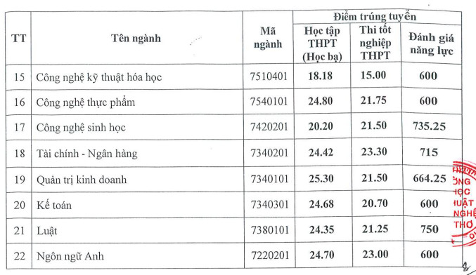 Diem chuan Dai hoc Ky thuat cong nghe Can Tho 2023