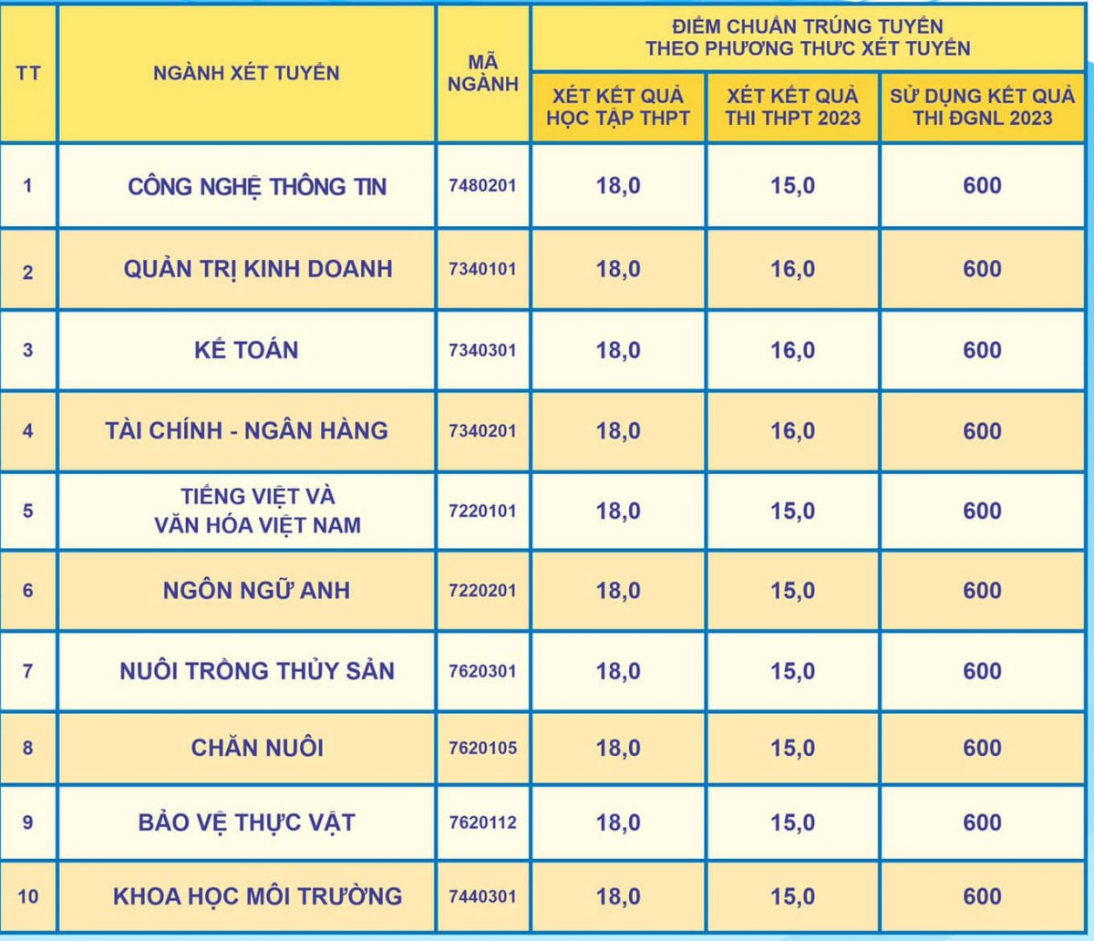 Dai hoc Bac Lieu thong bao diem chuan trung tuyen 2023