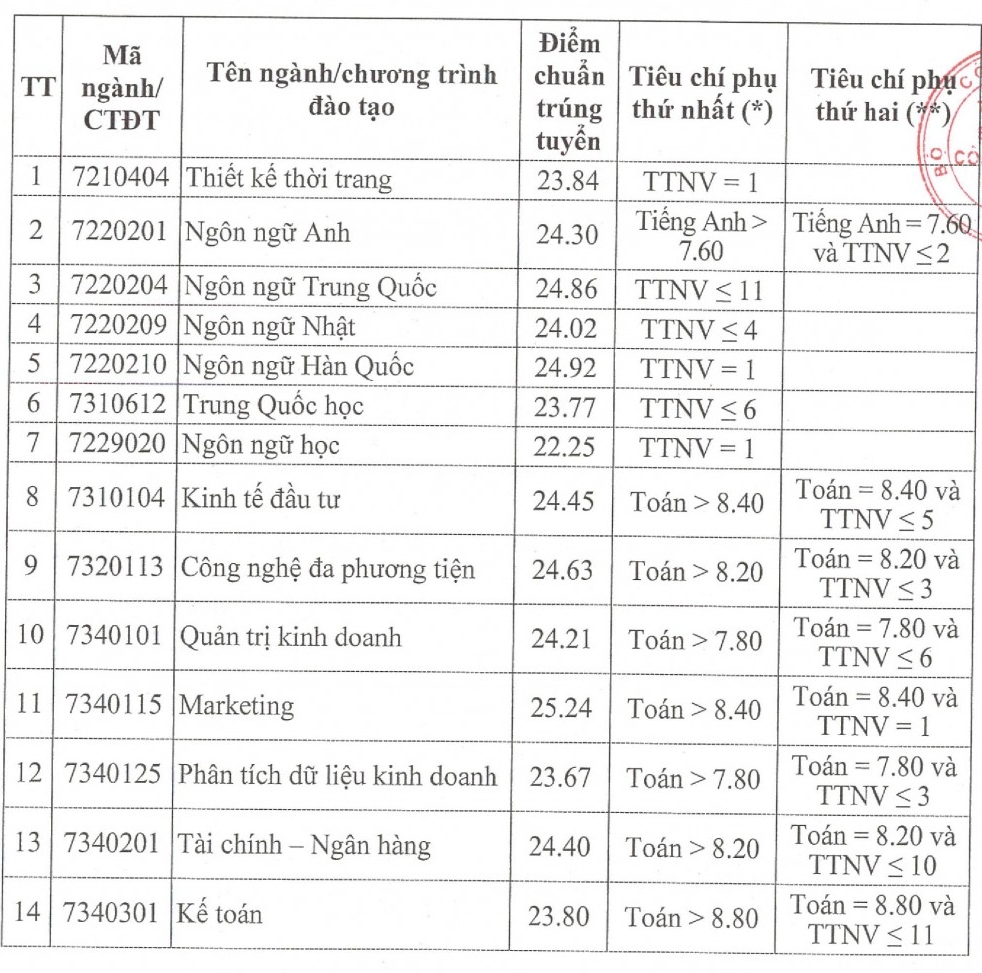 Điểm chuẩn 2023 của ĐH Công nghiệp Hà Nội HaUI