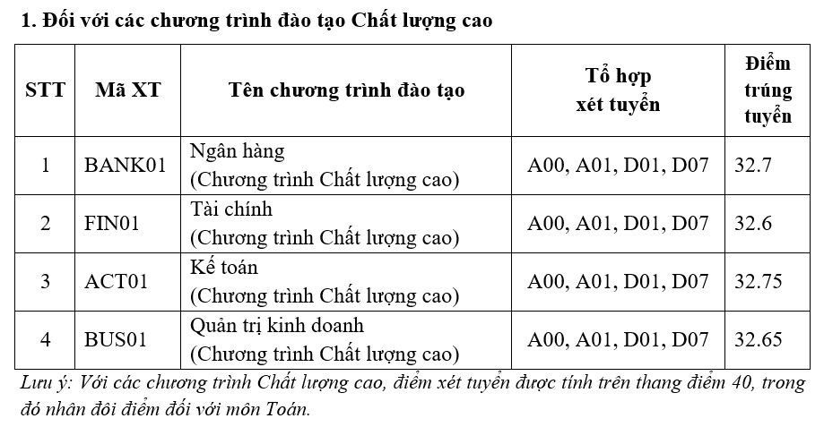 Điểm chuẩn 2023 HV Ngân hàng