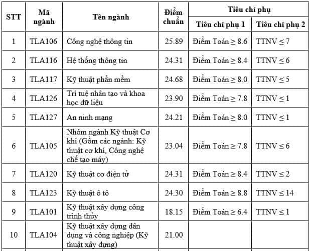 Dai hoc Thuy Loi cong bo diem chuan trung tuyen 2023