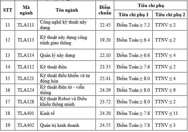 Dai hoc Thuy Loi cong bo diem chuan trung tuyen 2023
