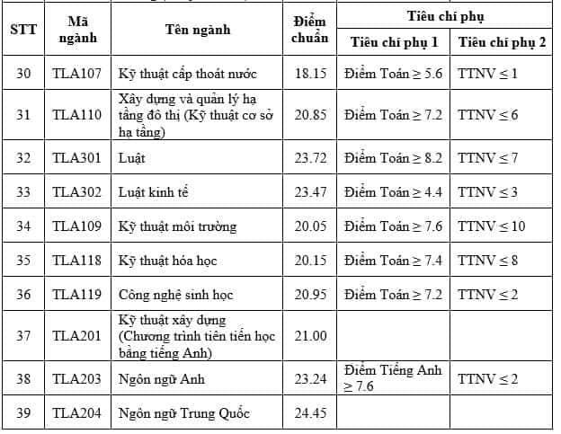 Dai hoc Thuy Loi cong bo diem chuan trung tuyen 2023