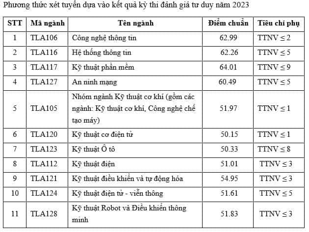 Dai hoc Thuy Loi cong bo diem chuan trung tuyen 2023
