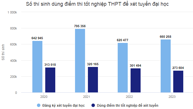 Bo GD khuyen khich cac truong DH xet diem thi tot nghiep THPT
