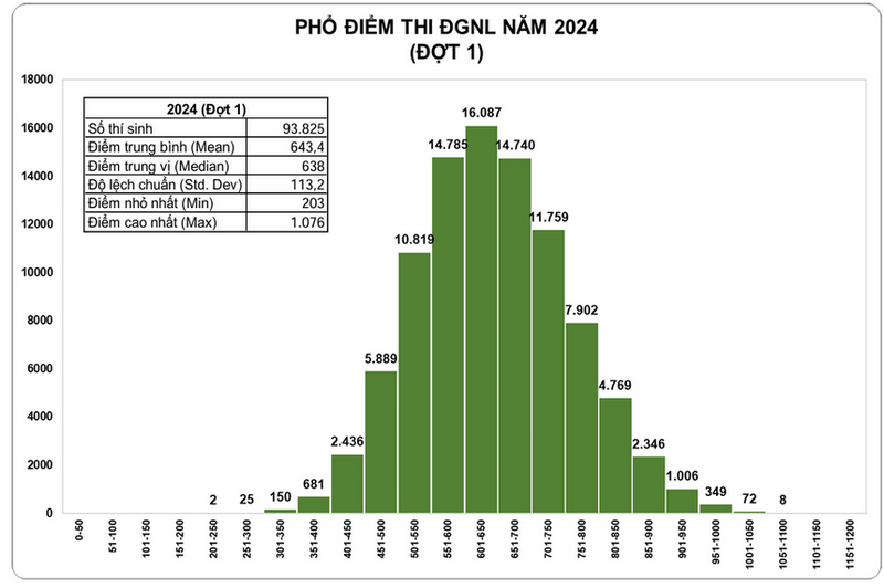 pho diem thi danh gia nang luc hcm 2024 dot 1